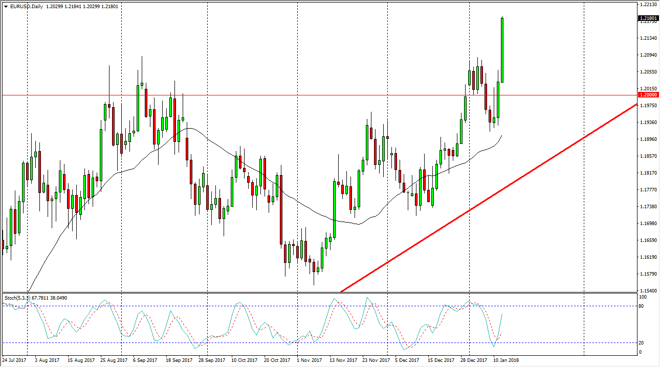 Previsioni Forex EUR/USD Previsioni Forex EUR/USD